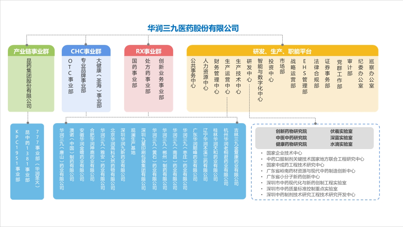 三九组织架构图.jpg